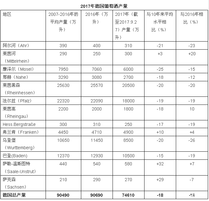 2017年關(guān)于德國、歐盟葡萄酒大數(shù)據(jù)匯總